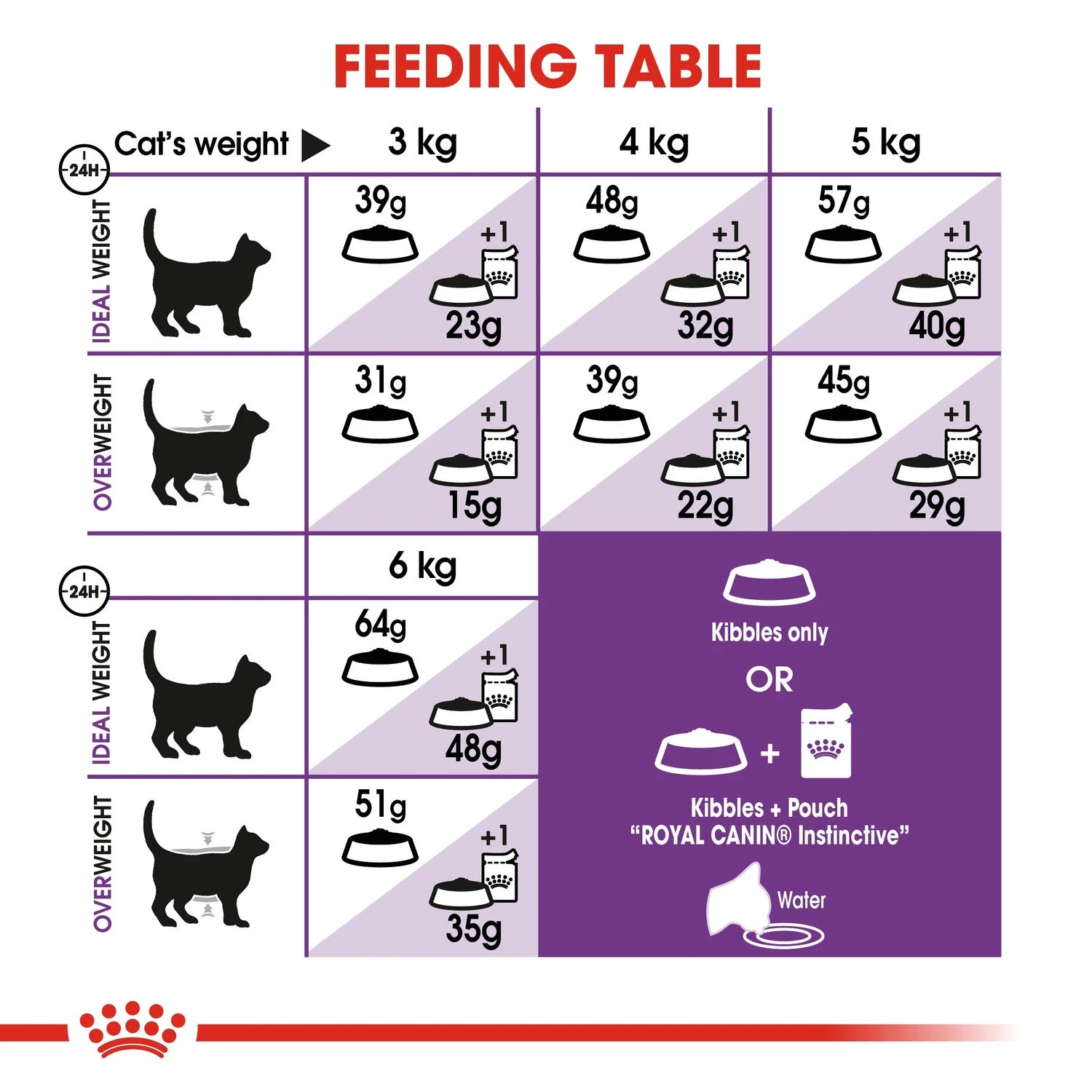 Royal Canin Sensible 2 kg